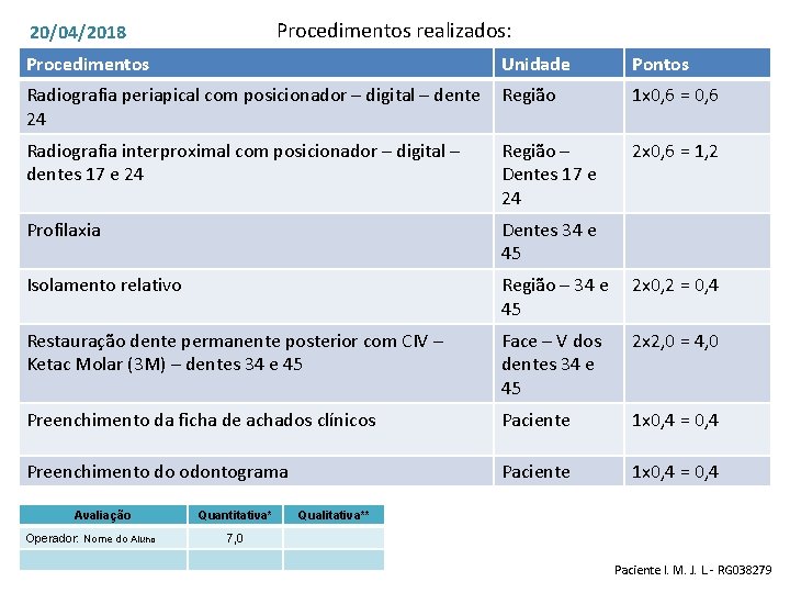 Procedimentos realizados: 20/04/2018 Procedimentos Unidade Pontos Radiografia periapical com posicionador – digital – dente