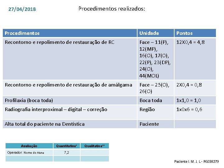 Procedimentos realizados: 27/04/2018 Procedimentos Unidade Pontos Recontorno e repolimento de restauração de RC Face