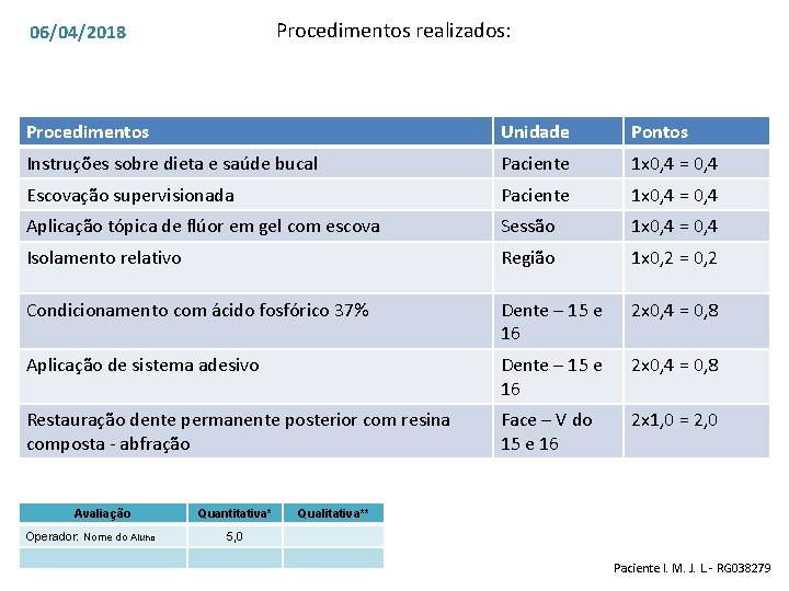 Procedimentos realizados: 06/04/2018 Procedimentos Unidade Pontos Instruções sobre dieta e saúde bucal Paciente 1