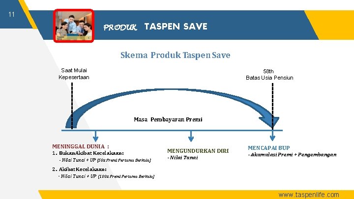 11 PRODUK TASPEN SAVE Skema Produk Taspen Save Saat Mulai Kepesertaan 58 th Batas