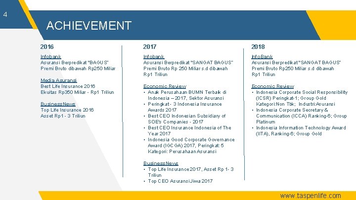 4 ACHIEVEMENT 2016 2017 2018 Infobank Asuransi Berpredikat "BAGUS“ Premi Bruto dibawah Rp 250