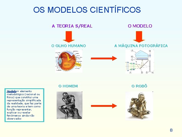 OS MODELOS CIENTÍFICOS A TEORIA S/REAL O OLHO HUMANO O HOMEM O MODELO A OS MODELOS CIENTÍFICOS A TEORIA S/REAL O OLHO HUMANO O HOMEM O MODELO A