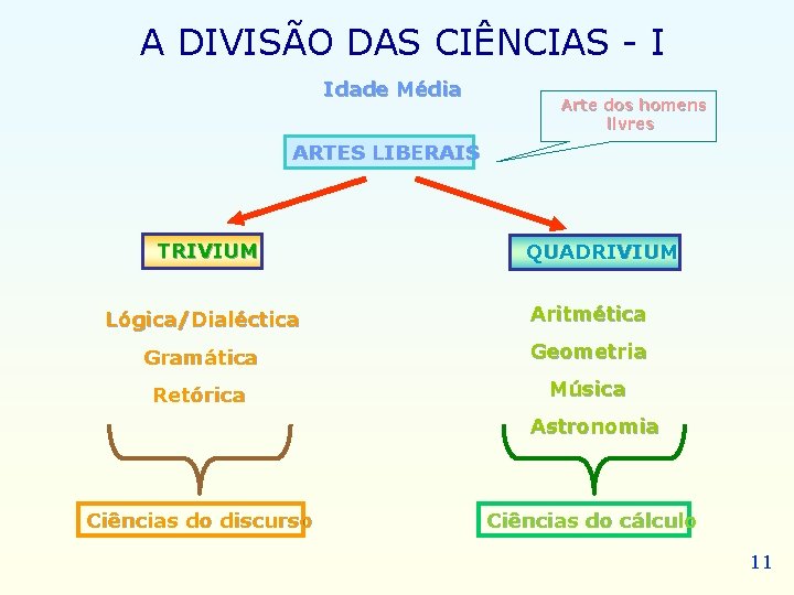 A DIVISÃO DAS CIÊNCIAS - I Idade Média Arte dos homens livres ARTES A DIVISÃO DAS CIÊNCIAS - I Idade Média Arte dos homens livres ARTES