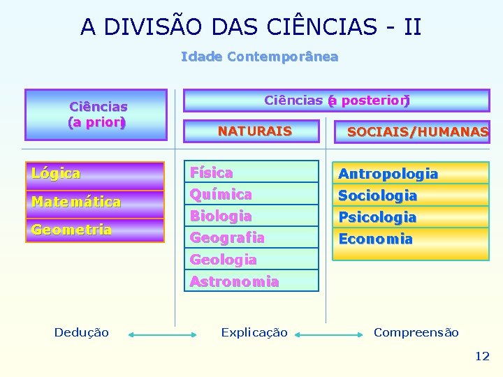 A DIVISÃO DAS CIÊNCIAS - II Idade Contemporânea Ciências (a priori) Lógica Matemática Geometria A DIVISÃO DAS CIÊNCIAS - II Idade Contemporânea Ciências (a priori) Lógica Matemática Geometria