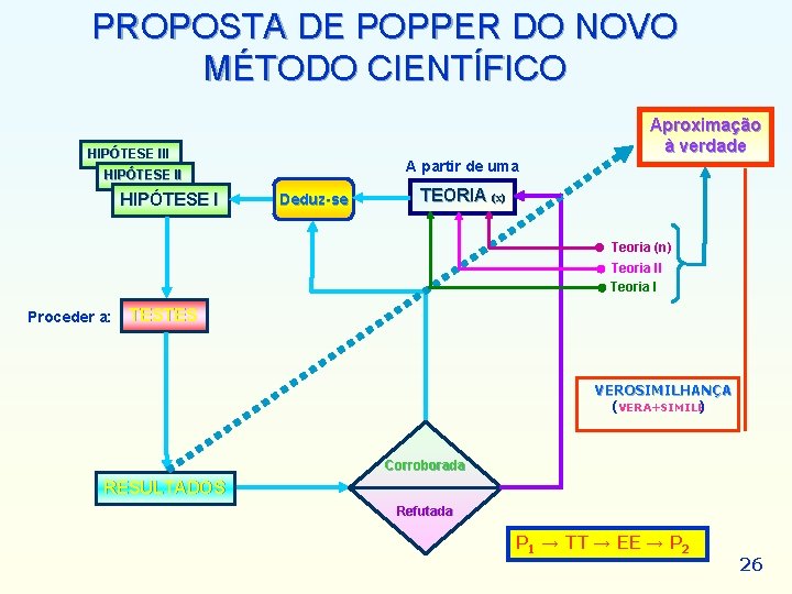 PROPOSTA DE POPPER DO NOVO MÉTODO CIENTÍFICO Aproximação à verdade HIPÓTESE III A partir PROPOSTA DE POPPER DO NOVO MÉTODO CIENTÍFICO Aproximação à verdade HIPÓTESE III A partir