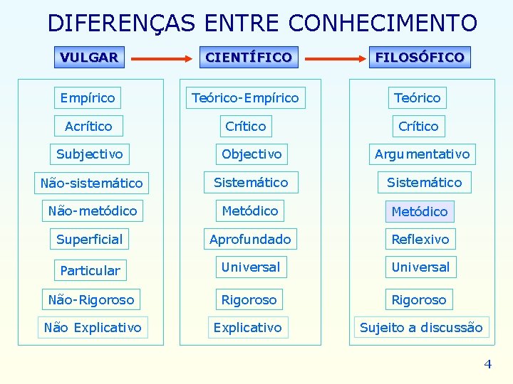 DIFERENÇAS ENTRE CONHECIMENTO VULGAR CIENTÍFICO FILOSÓFICO Empírico Teórico-Empírico Teórico Acrítico Crítico Subjectivo Objectivo Argumentativo DIFERENÇAS ENTRE CONHECIMENTO VULGAR CIENTÍFICO FILOSÓFICO Empírico Teórico-Empírico Teórico Acrítico Crítico Subjectivo Objectivo Argumentativo