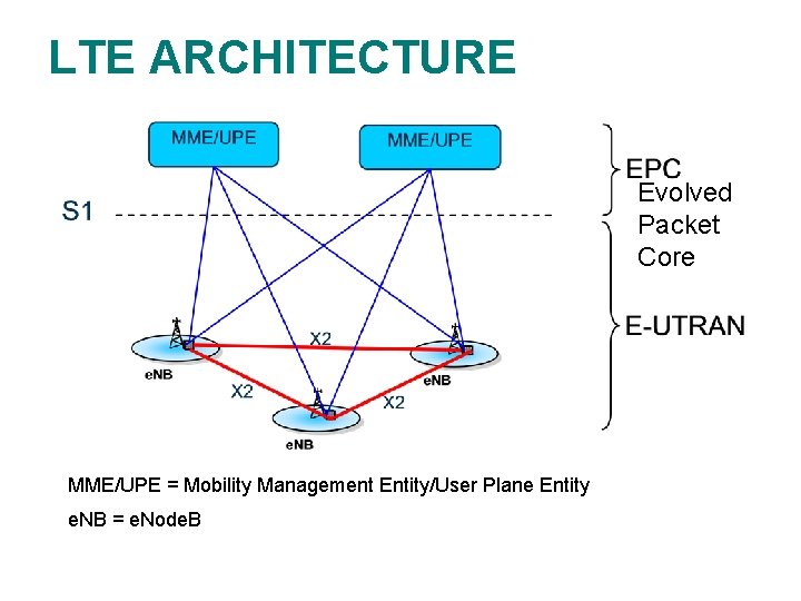 LTE ARCHITECTURE Evolved Packet Core MME/UPE = Mobility Management Entity/User Plane Entity e. NB