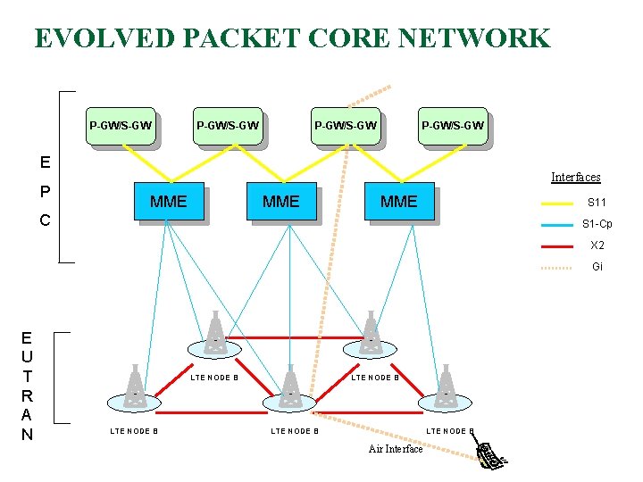 EVOLVED PACKET CORE NETWORK P-GW/S-GW E P Interfaces MME MME S 11 C S