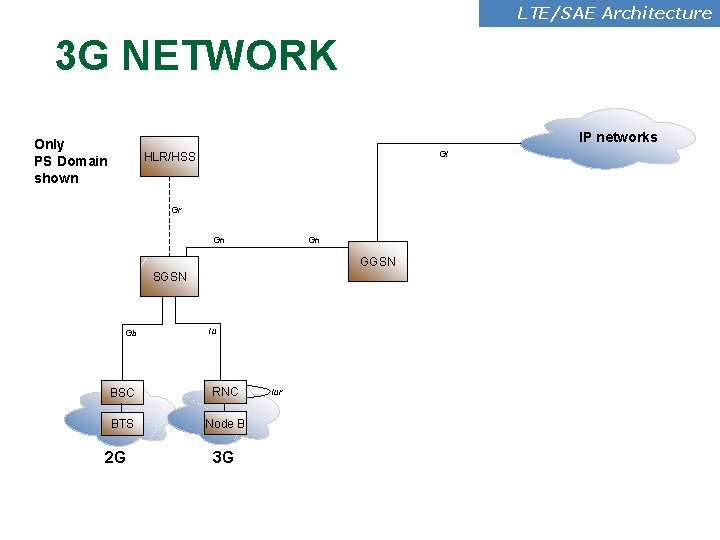 LTE/SAE Architecture 3 G NETWORK IP networks Only PS Domain shown Gi HLR/HSS Gr