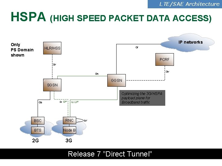 LTE/SAE Architecture HSPA (HIGH SPEED PACKET DATA ACCESS) IP networks Only PS Domain shown
