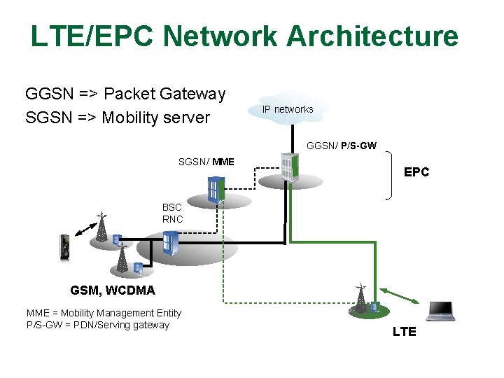 LTE/EPC Network Architecture GGSN => Packet Gateway SGSN => Mobility server IP networks GGSN/