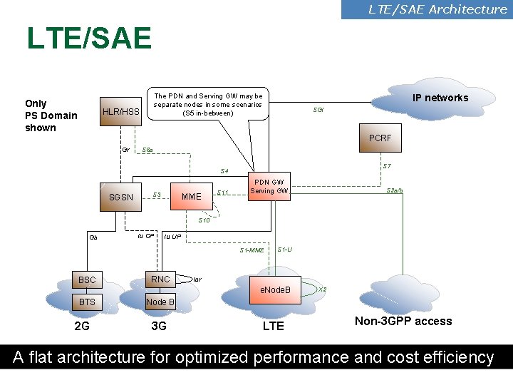 LTE/SAE Architecture LTE/SAE Only PS Domain shown The PDN and Serving GW may be