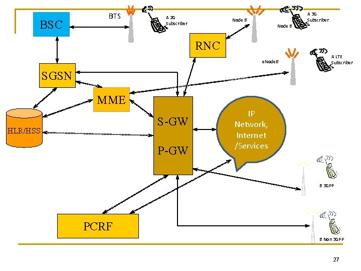 BSC BTS A 2 G Subscriber Node B A 3 G Subscriber RNC e.