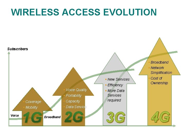 WIRELESS ACCESS EVOLUTION Subscribers § New Services § Efficiency § Voice Quality § Portability