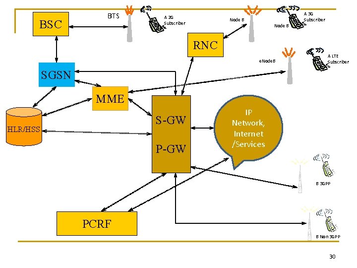 BSC BTS A 2 G Subscriber Node B A 3 G Subscriber RNC e.