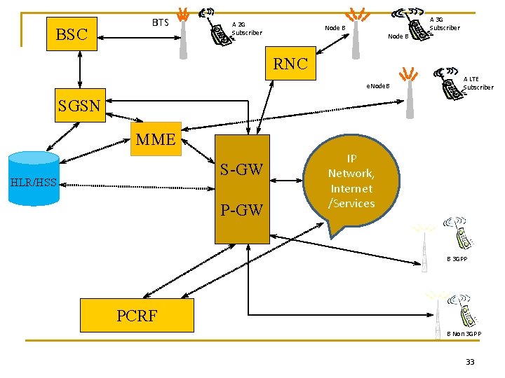 BSC BTS A 2 G Subscriber Node B A 3 G Subscriber RNC e.