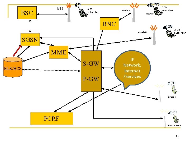 BSC BTS A 2 G Subscriber Node B A 3 G Subscriber RNC e.