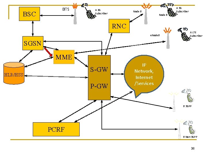 BSC BTS A 2 G Subscriber Node B A 3 G Subscriber RNC e.