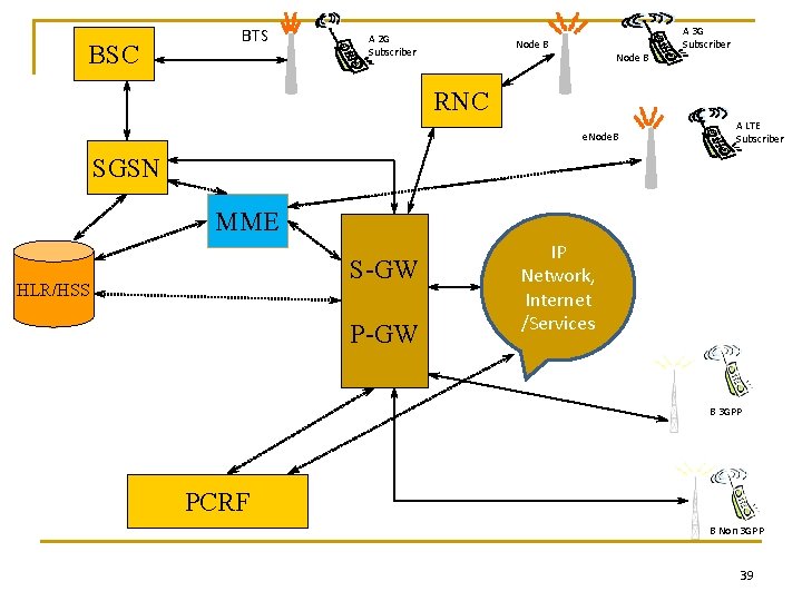 BSC BTS A 2 G Subscriber Node B A 3 G Subscriber RNC e.