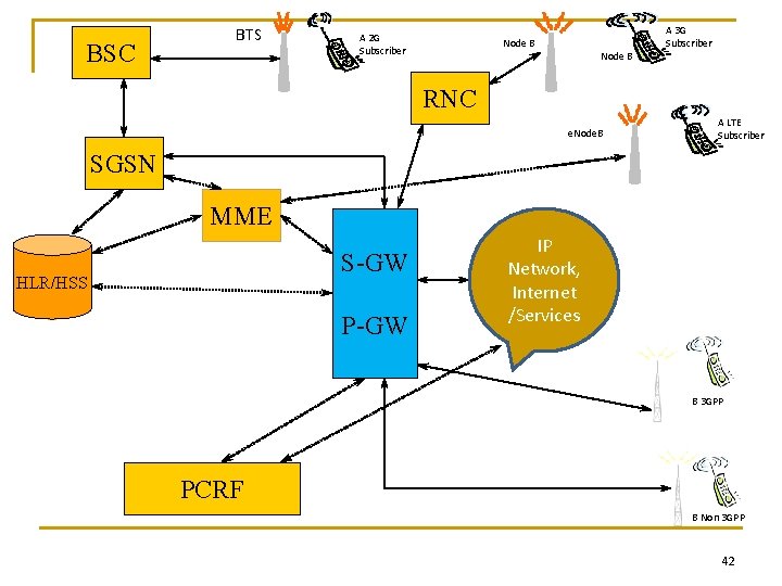 BSC BTS A 2 G Subscriber Node B A 3 G Subscriber RNC e.