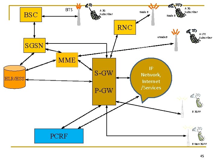 BSC BTS A 2 G Subscriber Node B A 3 G Subscriber RNC e.