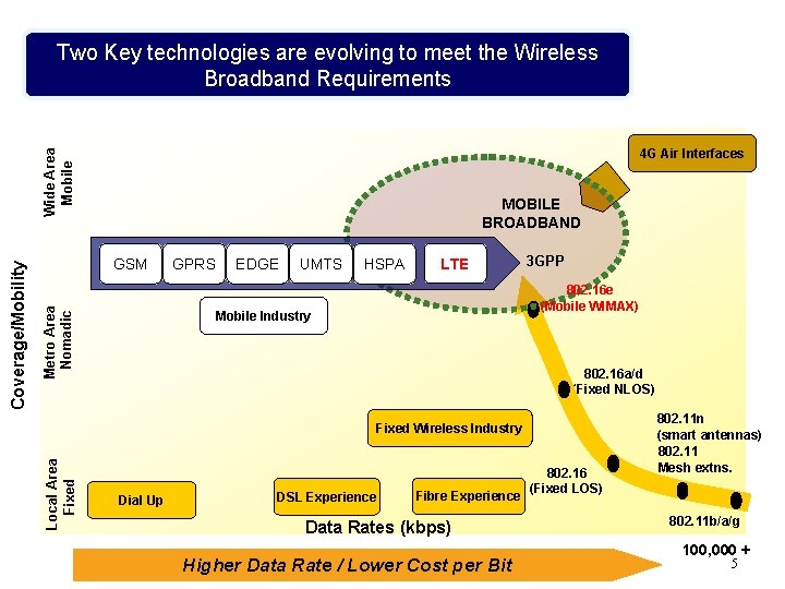 Two Key technologies are evolving to meet the Wireless Broadband Requirements MOBILE BROADBAND Metro