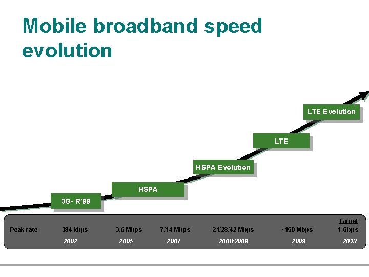 Mobile broadband speed evolution LTE Evolution LTE HSPA Evolution HSPA 3 G- R’ 99