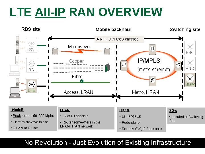 LTE All-IP RAN OVERVIEW RBS site Mobile backhaul Switching site All-IP, 3. . 4
