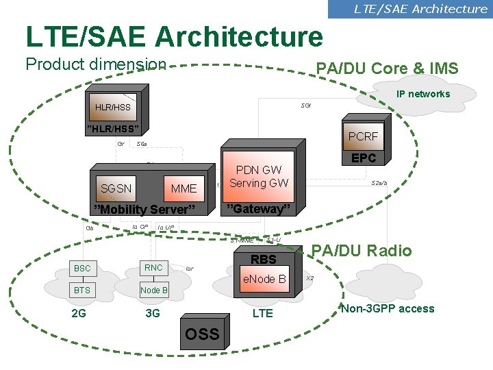 LTE/SAE Architecture Product dimension PA/DU Core & IMS IP networks SGi HLR/HSS ”HLR/HSS” Gr