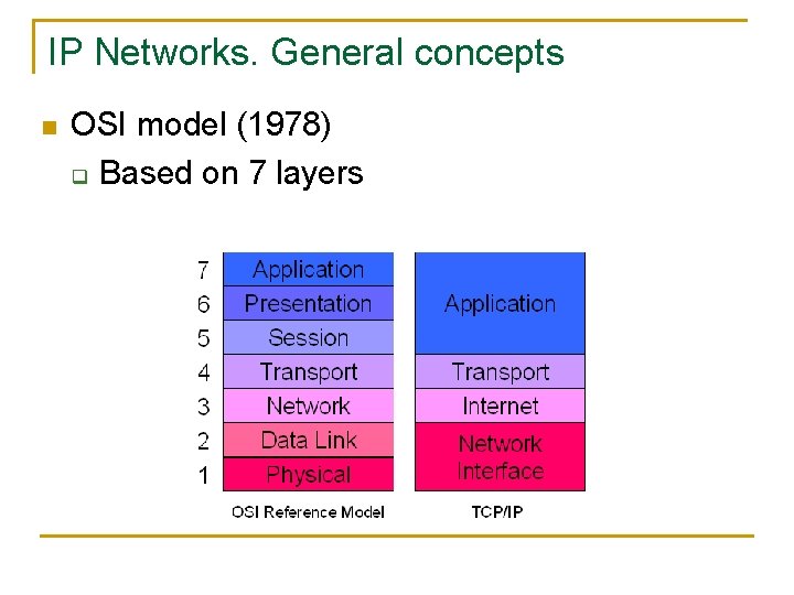 IP Networks. General concepts n OSI model (1978) q Based on 7 layers 