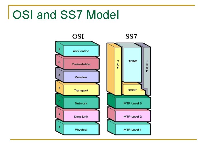 OSI and SS 7 Model OSI SS 7 