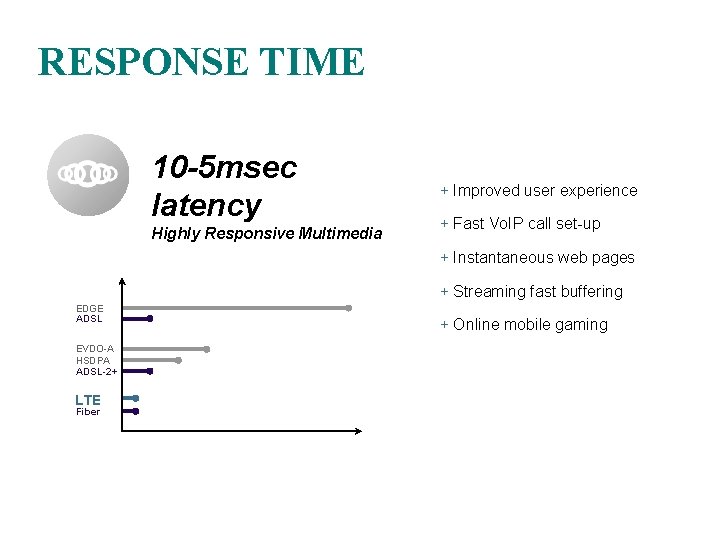 RESPONSE TIME 10 -5 msec latency Highly Responsive Multimedia + Improved user experience +