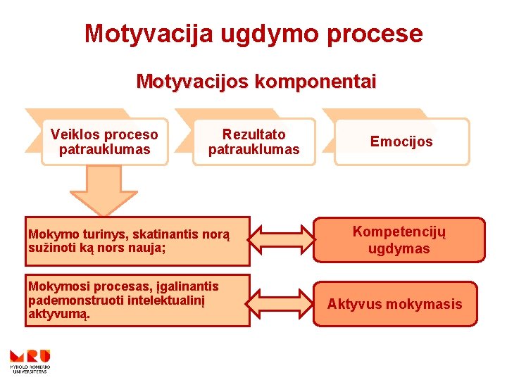 Motyvacija ugdymo procese Motyvacijos komponentai Veiklos proceso patrauklumas Rezultato patrauklumas Mokymo turinys, skatinantis norą