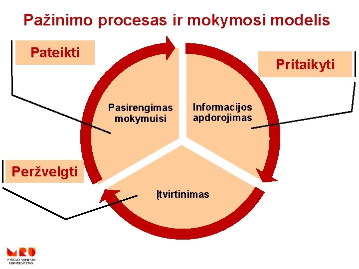 Pažinimo procesas ir mokymosi modelis Pateikti Pritaikyti Pasirengimas mokymuisi Informacijos apdorojimas Peržvelgti Įtvirtinimas 