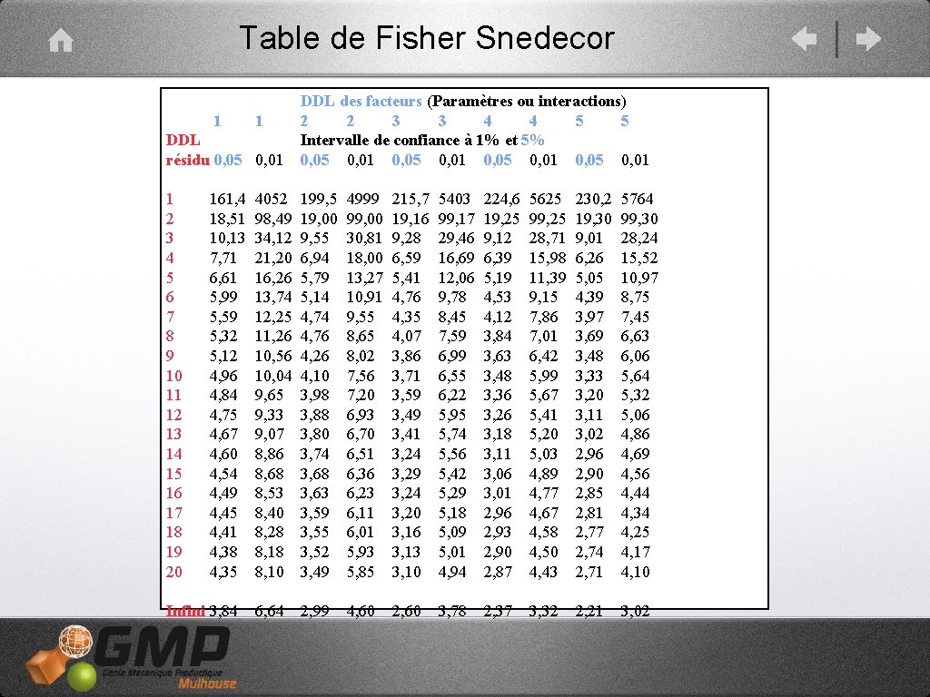  Table de Fisher Snedecor DDL résidu 0, 05 0, 01 DDL des facteurs