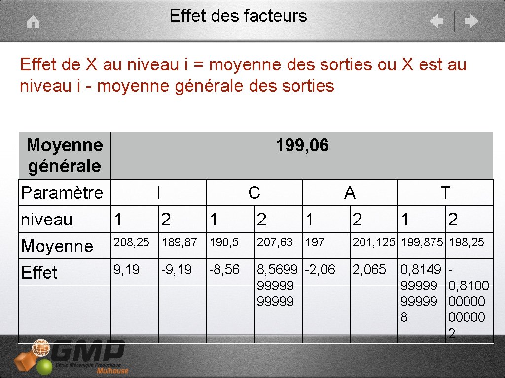  Effet des facteurs Effet de X au niveau i = moyenne des sorties