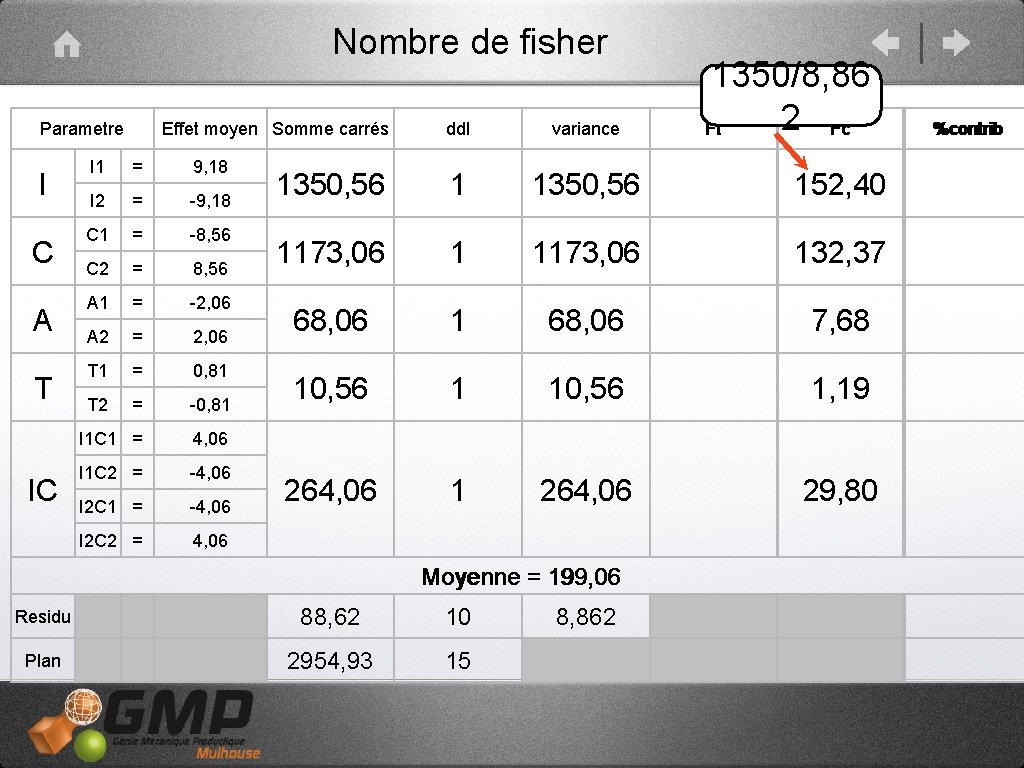  Nombre de fisher Parametre I C A T IC Effet moyen Somme carrés