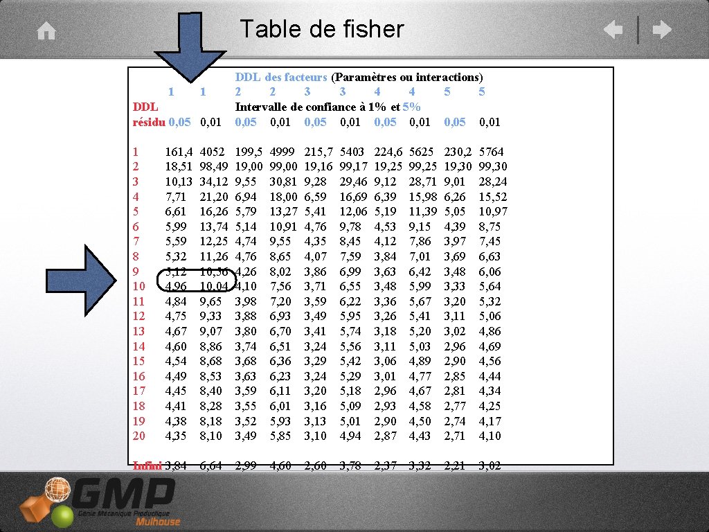 Table de fisher DDL résidu 0, 05 0, 01 DDL des facteurs (Paramètres ou