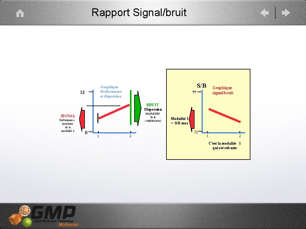 Rapport Signal/bruit S/B Graphique Performance et dispersion 12 Graphique signal/bruit 77 BRUIT Dispersion (répétabilité