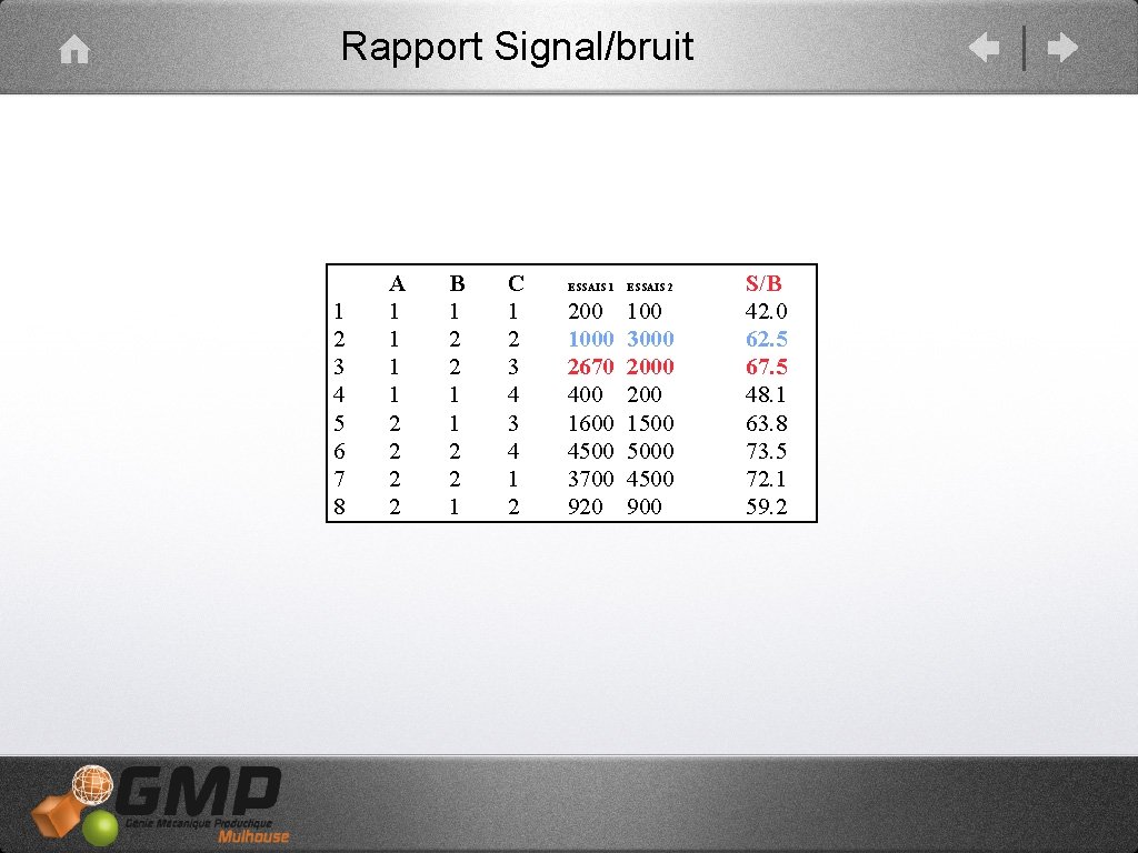 Rapport Signal/bruit 1 2 3 4 5 6 7 8 A 1 1 2