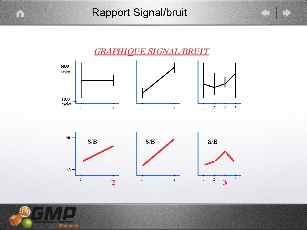 Rapport Signal/bruit GRAPHIQUE SIGNAL/BRUIT 5000 cycles 1 70 2 1 S/B 2 3 4