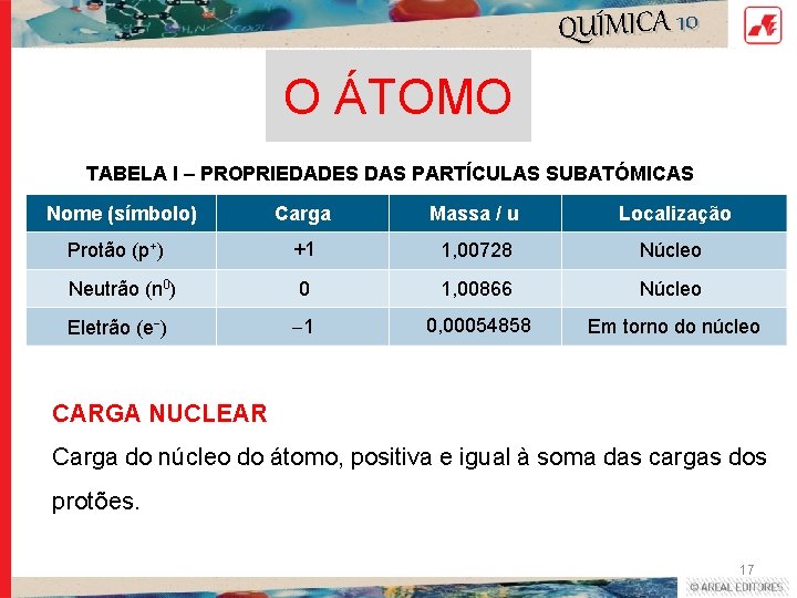 QUÍMICA 10 O ÁTOMO TABELA I – PROPRIEDADES DAS PARTÍCULAS SUBATÓMICAS Nome (símbolo) Carga