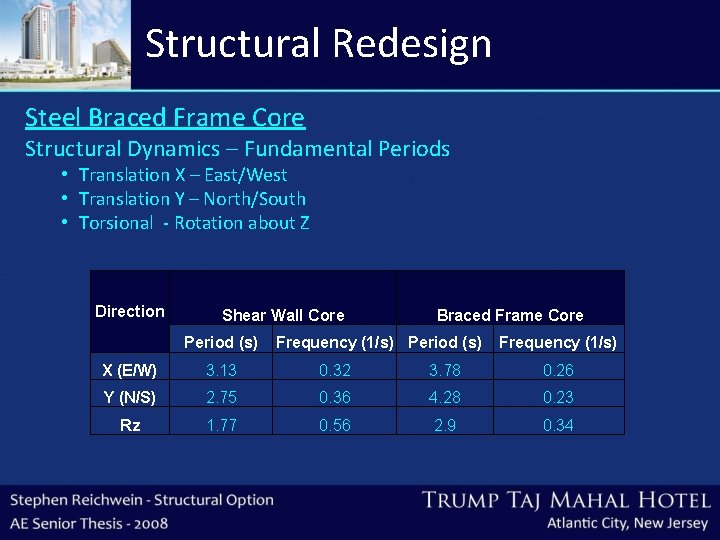 Structural Redesign Steel Braced Frame Core Structural Dynamics – Fundamental Periods • Translation X