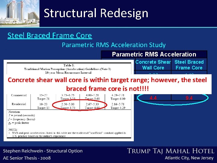Structural Redesign Steel Braced Frame Core Parametric RMS Acceleration Study Parametric RMS Acceleration Concrete