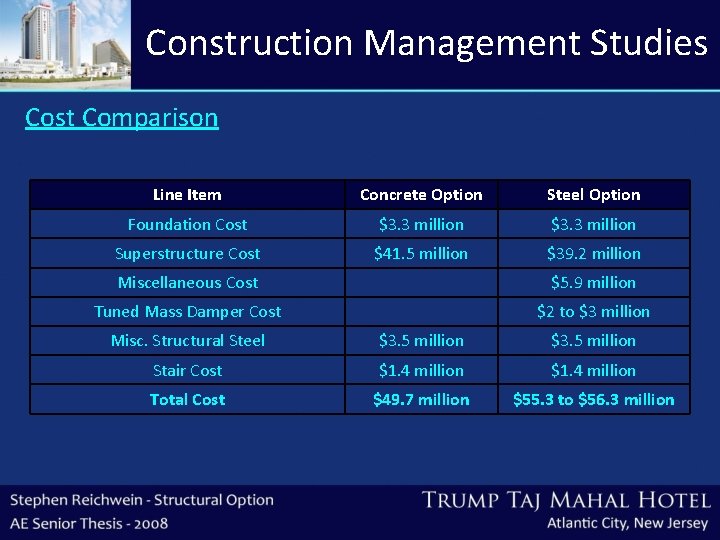 Construction Management Studies Cost Comparison Line Item Concrete Option Steel Option Foundation Cost $3.