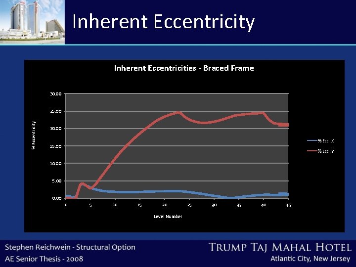 Inherent Eccentricity Inherent Eccentricities - Braced Frame 30. 00 % Eccentricity 25. 00 20.