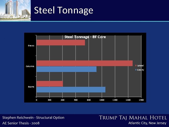 Steel Tonnage - BF Core Braces Lateral Columns Gravity Beams 0 200 400 600