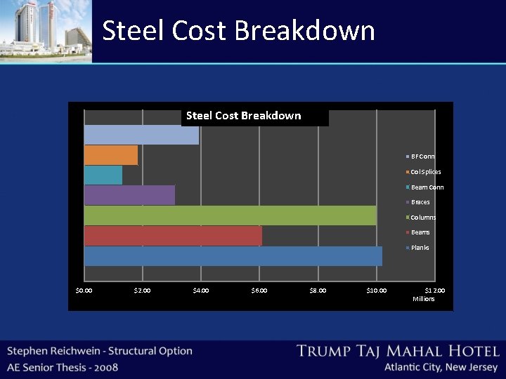 Steel Cost Breakdown Chart Title Steel Cost Breakdown BF Conn Col Splices Beam Conn