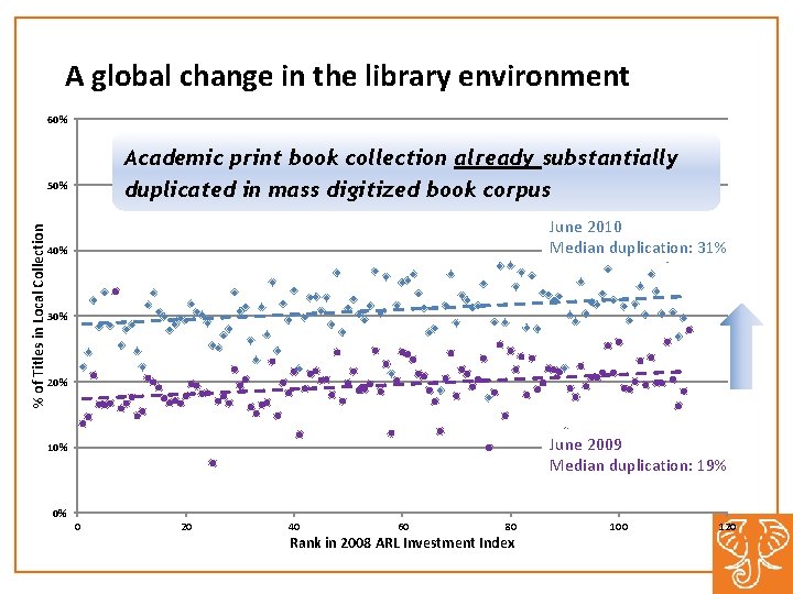 A global change in the library environment 60% Academic print book collection already substantially