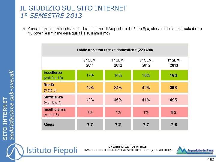 IL GIUDIZIO SUL SITO INTERNET 1° SEMESTRE 2013 Considerando complessivamente il sito Internet di